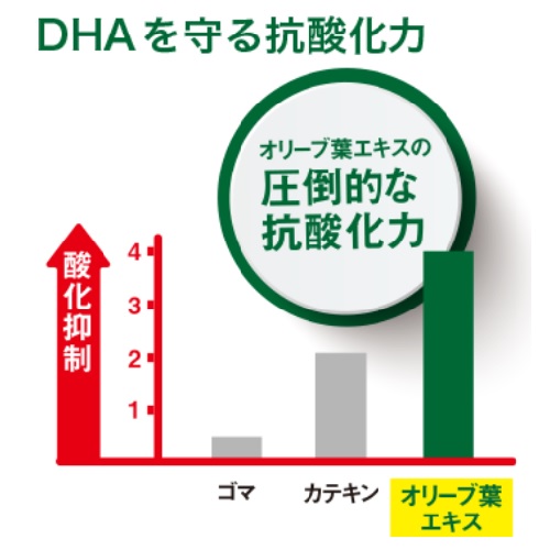 DHAを守る抗酸化力