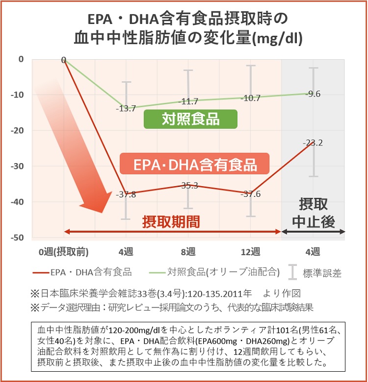 EPA・DHA含有食品摂取時の血中中性脂肪の変化量